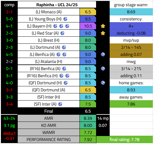 capitanfranker's tweet photo. raphinha ucl 24/25 ratings 

impressive groups, really great goalscoring and chance creation, idk, really good campaign. pott too https://t.co/b2xdKVOs02