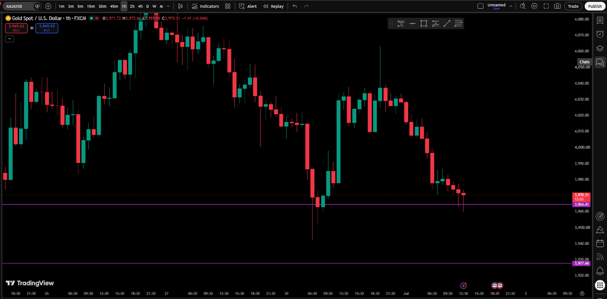 FastFunded's tweet photo. $XAUUSD | July 1
PDH: 4063
PDL: 3941

Opened bearish around 4007 📉

Expecting an impulsive move higher before the real sell-off 👀

Still bearish on $XAU

Liquidity remains the draw below
🎯 3927 https://t.co/Tsq8JJ0hjL