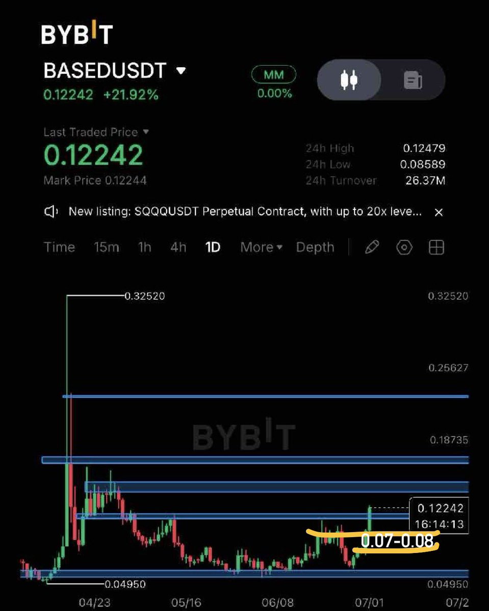 LordWolvesFunds's tweet photo. $based if breakouts legit price should hold 0.07-.0.08 if not then this is just a pump candle force by someone wants to drive the price to 0.10-0.12 we hope it wont collapse in few days. https://t.co/ebINb0jF5J