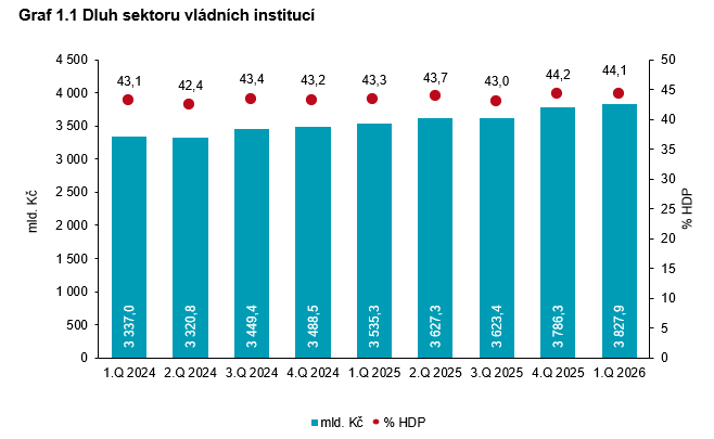 czstatistika's tweet photo. Sektor vládních institucí hospodařil v 1. čtvrtletí roku 2026 s deficitem 3,5 % HDP.

Míra zadlužení sektoru vládních institucí dosáhla 44,1 % HDP.

👉 https://t.co/v9YL0PyNQS

#ČSÚ #rychlainformace #ekonomika #deficit #dluh https://t.co/4n5vOuQ6Ek