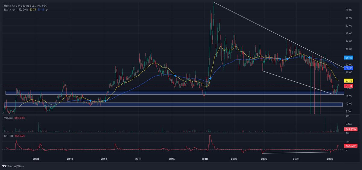 PSXanalysisX's tweet photo. #HRPL dipped bit below weekly trendline marked but respected blue demand zone in new chart with an upward move so far.
Still watching for hold above 19-20 area with EFI divergence, OBV going up. More bullish if volume comes in while invalidation below the first demand zone. https://t.co/1UxWhvZ9iG