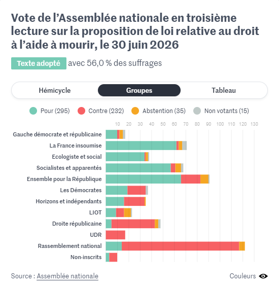 Deflereit's tweet photo. @Kudkjyj @PirateQueenTV Pas de désinformation, juste du factuel. Vous avez vraiment du mal à gauche à comprendre le réel, c'est dingue https://t.co/7zZyIqknTy