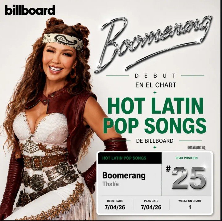 thaliap0sting_'s tweet photo. ¦ @Thalia sigue sumando logros. 🪃❤️‍🔥
• #Boomerang, tema de #TodoSuenaMejorEnCumbia, debuta en el puesto #25 del chart #HotLatinPopSongs de @Billboard, convirtiéndose en la tercera canción del álbum en ingresar a la lista, junto a "Yo Me Lo Busqué" y "Ojitos Mexicanos". 🎶 https://t.co/GWGOSujwSz