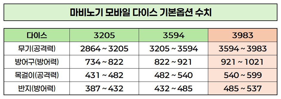 Beodeul_mm's tweet photo. 미스틱 다이스 기본 옵션 정리(3205, 3594, 3983) https://t.co/X8vhN3RLtp