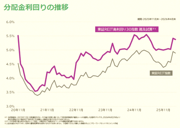 _DaniFCB's tweet photo. New ETF just dropped!! 🎉

▼608A: Listed Index Fund TSE REIT High Yield 30
✅ Invests in: Top 30 TSE REITs with high dividend yields
✅ Expense ratio: 0.1452% per year
✅ Listing date: July 21, 2026

Whoa, a REIT ETF after so long!
Dividend yield is around 5.5%, higher https://t.co/hs9DC7HT7O