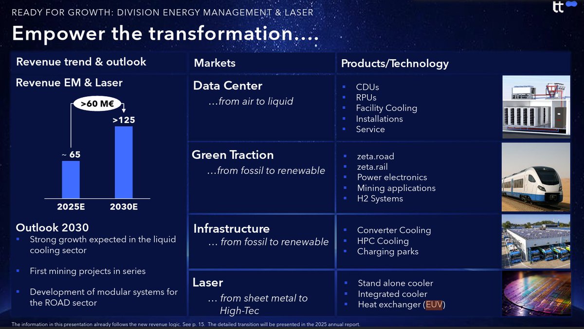 Albert_TheVoid's tweet photo. I found a really interesting company, albeit it is pretty diversified. The company is an assumed supplier of cooling elements to hyperscaler data centres (through NVent) and of cooling for ASML EUV lasers (through Trumpf). The company is $TTR1 Technotrans SE.
Technotrans $TTR1 is, among other things (not a pure-play), a thermal management company with disclosed, fast-growing data center liquid cooling activity and an established EUV laser cooling capability.
Import databases show shipments from Technotrans → Schroff Inc, which is an $NVT Nvent Electric subsidiary. The shipments were quite frequent in 2024, but have recently resumed with two sea shipments described as “Temperature Unit”: roughly 452 kg / 4 packages and 521 kg / 6 packages to Schroff.
Import Yeti Technotrans → Schroff shipments:
Entity 1: https://t.co/CMtd2OdfbE
Entity 2: https://t.co/BxA89bLlUl
Certificate confirming Schroff as Nvent subsidiary: https://t.co/SaebSN77c2
nVent is a very direct AI data center infra company: it sells liquid-cooling systems, CDUs, PDUs, manifolds and rack/data-centre infrastructure.
Its recent releases specifically describe liquid-cooling products for next-generation AI chips, a Google-OCP-based CDU, and a Siemens/nVent reference architecture designed for hyperscale AI systems, including NVIDIA GB200-class deployments.
Source 1: https://t.co/DwejYY6M3j
Source 2: https://t.co/jfg1pji68H
Even if the link to Nvidia cannot be established (or ultimately falls short), Technotrans appears to have a recurring, non-trivial entry point into nVent/SCHROFF’s server-rack and data-centre equipment ecosystem. Which is by itself relevant news.
Technotrans’ most recent IR reporting confirms follow-up orders for Coolant Distribution Units and that order momentum surpasses the full-year volume of the previous year in the first half of 2026 (as noted above, while Schroff shipments in 2025 have been sporadic, they recently resumed). https://t.co/eSVMvrzGIr
Now, aside from the link between $TTR1 and data centers, by far the most substantial shipment activity from Technotrans is to TRUMPF. 27 shipments just in the past year, with descriptions including chillers, cooling units, heat pumps and upgrade kits.
This relationship is independently corroborated by TRUMPF. In 2024, TRUMPF described a new technotrans cooling system for its laser-cutting machines, claiming roughly 50% better energy efficiency and a substantially smaller footprint. https://t.co/cHxnKMrbRv
Technotrans cooling elements likely end up in all kinds of Trump lasers, including metal processing lasers, but also high-power CO₂ laser systems used with ASML and ZEISS in EUV lithography, a key process in producing leading-edge chips. Trumpf is a confirmed supplier to ASML. In October 2025, ASML gave TRUMPF a Supplier Award for its new EUV high-energy laser. https://t.co/pvuuZ0nDYI
Technotrans’ 2024 annual report says that in its Laser focus market, it supplies sophisticated cooling solutions, including cooling for EUV lasers used in semiconductor production, which require ultra-precise temperature control. It further says it is a long-established partner to leading European manufacturers and integrators, with the resulting systems in service worldwide.
Source (p104): https://t.co/bF5jQ5qp6H
And long-established partner it is. Technotrans → Trumpf shipments date back to 2022 and are the most prominent trading relationship for the company, based on import records. https://t.co/SbKzd0n49r
This is reinforced by older but unusually direct management language. In its 2022 AGM speech, Technotrans referred to its “unique selling point” in laser cooling for EUV lithography. https://t.co/YRGTEChloQ
Its 2025 capital-markets presentation still identifies EUV as a high-tech laser application, listing “heat exchanger (EUV)” among products in the Energy Management & Laser division and describing the strategy as expanding high-tech laser cooling, including EUV.
The assumed link (unconfirmed):
Technotrans → TRUMPF → ASML EUV source
What we know:
✓ TRUMPF is a confirmed strategic supplier of the high-energy CO₂ lasers used in ASML’s EUV light sources.
✓ Technotrans is independently confirmed by its own disclosures as a supplier of ultra-precise thermal-management systems for EUV lasers and has stated that EUV-laser cooling is a differentiator.
✓ Trade data also confirms a commercial relationship between Technotrans and TRUMPF.
What we do not know:
No public source currently confirms that Technotrans cooling units are incorporated into TRUMPF’s ASML EUV laser systems; that final link remains plausible but unverified.
Technotrans $TTR1 metrics Q1 2026
Revenue €54.9m (-8.7%)
Gross margin 30.5% (+0.6pp)
EBITDA margin 9.8%
EBIT margin 7.0% (improved despite lower sales)
Net profit margin 4.4%
Cash €16.8m
Gross financial debt €23.5m (~10m net)
P/S ~0.9x
P/B ~2.0x
