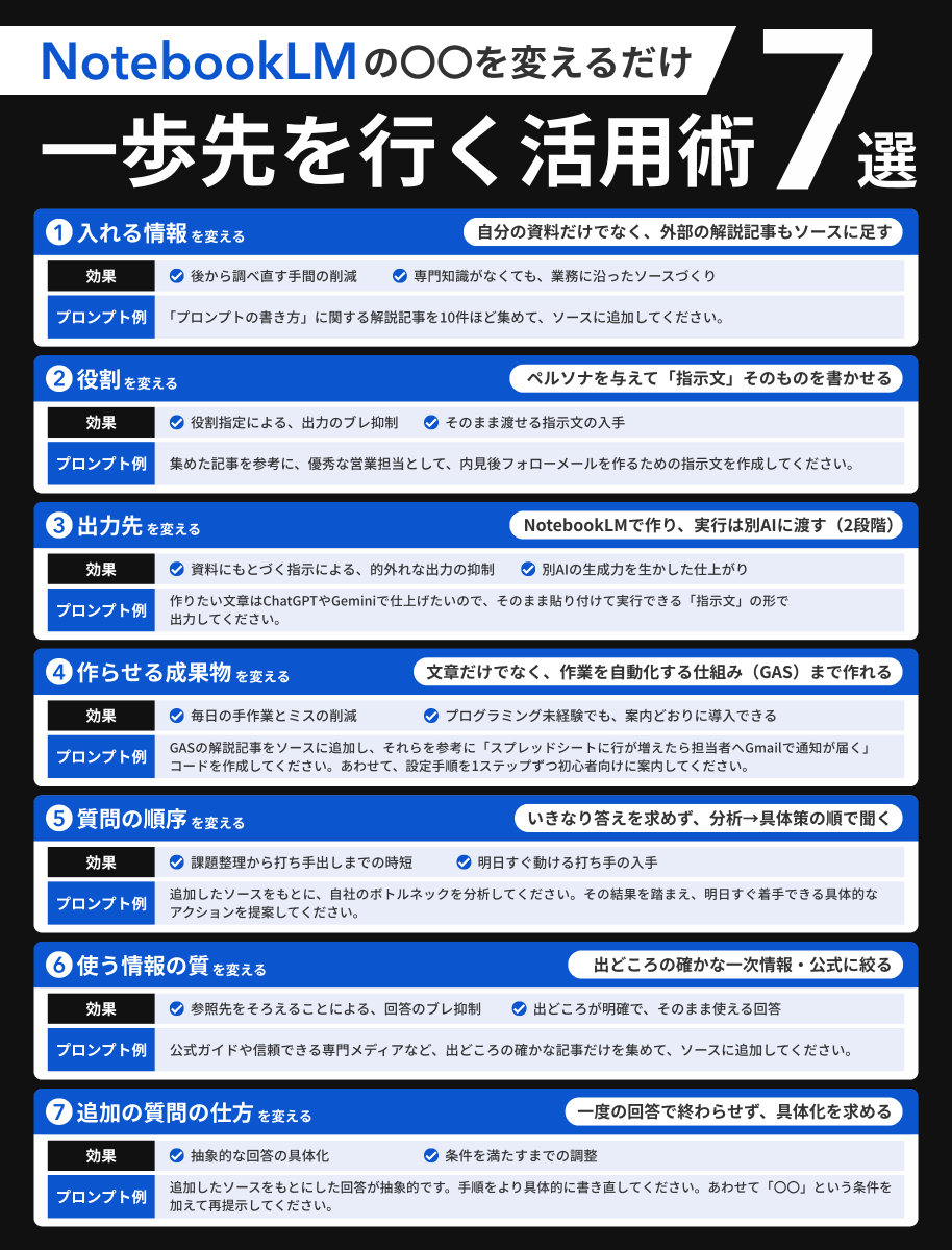 shota7180's tweet photo. NotebookLMを「調べるだけ」で終わらせるのは、もったいないです。

使い方を少し変えるだけで、提案や手順書の作成、簡単な自動化まで任せられるようになります。

プロンプト例つきで、活用術を7つまとめました↓