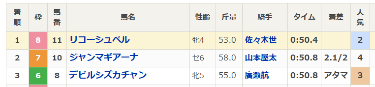 hukugyootaku's tweet photo. 地方競馬もほぼ毎日出してますが、まぁそこそこ儲かった。今は初月無料で見れますので☟

園田1R🎯
園田2R🎯
園田3R🎯
園田6R🎯
園田7R🎯
園田11R🎯
園田12R🎯

◎11リコーシュペル
▲10ジャンマギアーナ
△8デビルシズカチャン↓ https://t.co/VW03XW4IFy