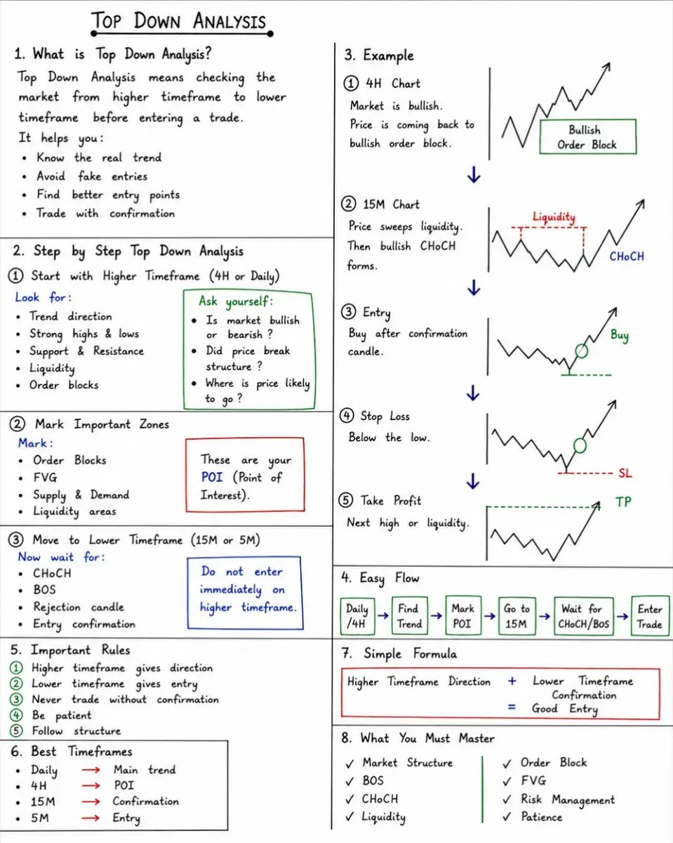 Lankz_01's tweet photo. A few weeks ago, I lost some trades because I ignored the higher time frame.

Always check the Monthly, Weekly, &amp; Daily charts before taking any trade.

Higher time frame gives direction. The lower time frame gives entry.

This simple habit can save you from a lot of bad trades. https://t.co/sv7e9d0iim