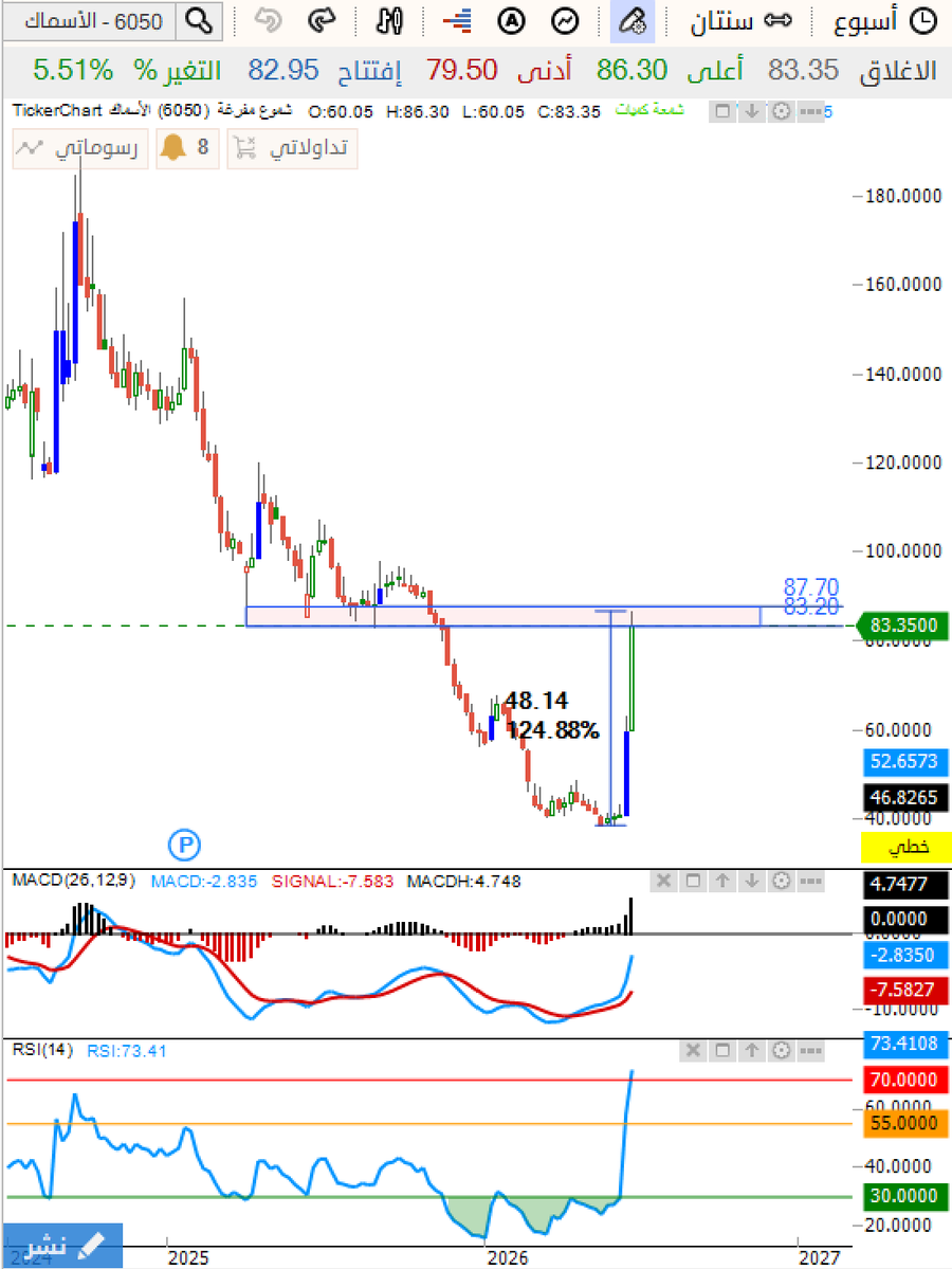 Abdullah_A_Q's tweet photo. تنبيه مبكر : #الأسماك .. ⚠️🎣
ماشاء الله يحقق 125% بشكل سريع

فنيا : وصل لمنطقة (عرض بائعين) سابقة
يجب الإلتزام بضمان الربح ووقف الخسارة
في هذه المنطقة ( بدون مزح )

بالتوفيق
#تاسي https://t.co/P1nr1VppVF
