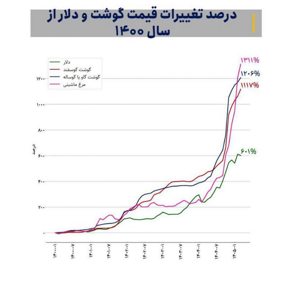 khademi_farhad's tweet photo. تغییر اجباری تغذیه مردم بدلیل ۱۱ برابری قیمت #گوشت و ۱۴ برابری قیمت #مرغ https://t.co/IXNaSoQHxo