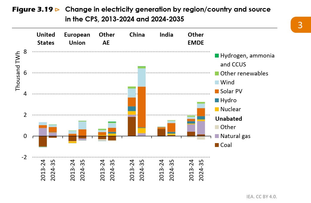 Marcel_Camps's tweet photo. @paullonch Com també és la regió del món que centrals tèrmiques de carbó i gas natural ha instal·lat els últims anys. L'increment de consum (i generació) reflexa directament el creixement econòmic. https://t.co/9xFGo2cHPF