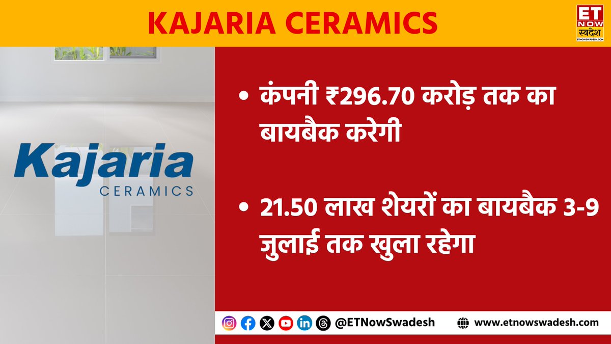 ETNowSwadesh's tweet photo. Kajaria Ceramics | कंपनी ₹296.70 करोड़ तक का बायबैक करेगी
#KajariaCeramics #BuyBack #StocksToWatch #ETNSMarket https://t.co/uWfPWafhax