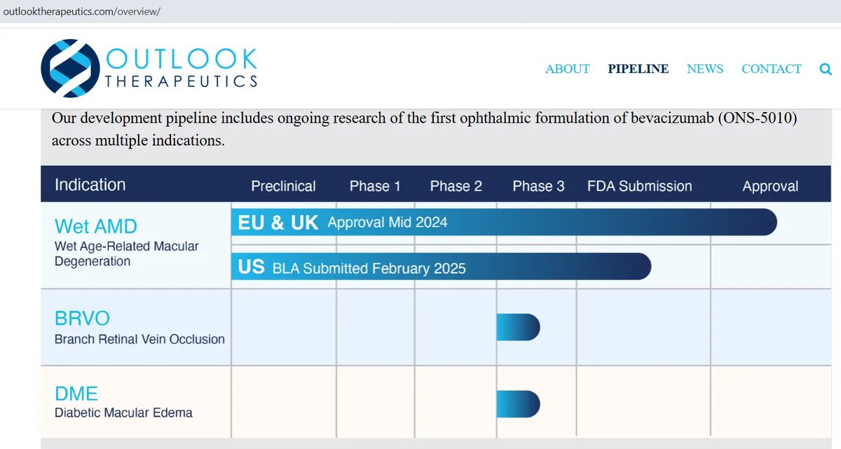 MichelleEthg's tweet photo. $OTLK Looks like new website with new PIPELINE has been added. They have 1 for US FDA Approval and 2 other medicines in Phase 3. DME &amp; BRVO is also the big ones which is in Pahse 3 https://t.co/6vjhDcPf0r