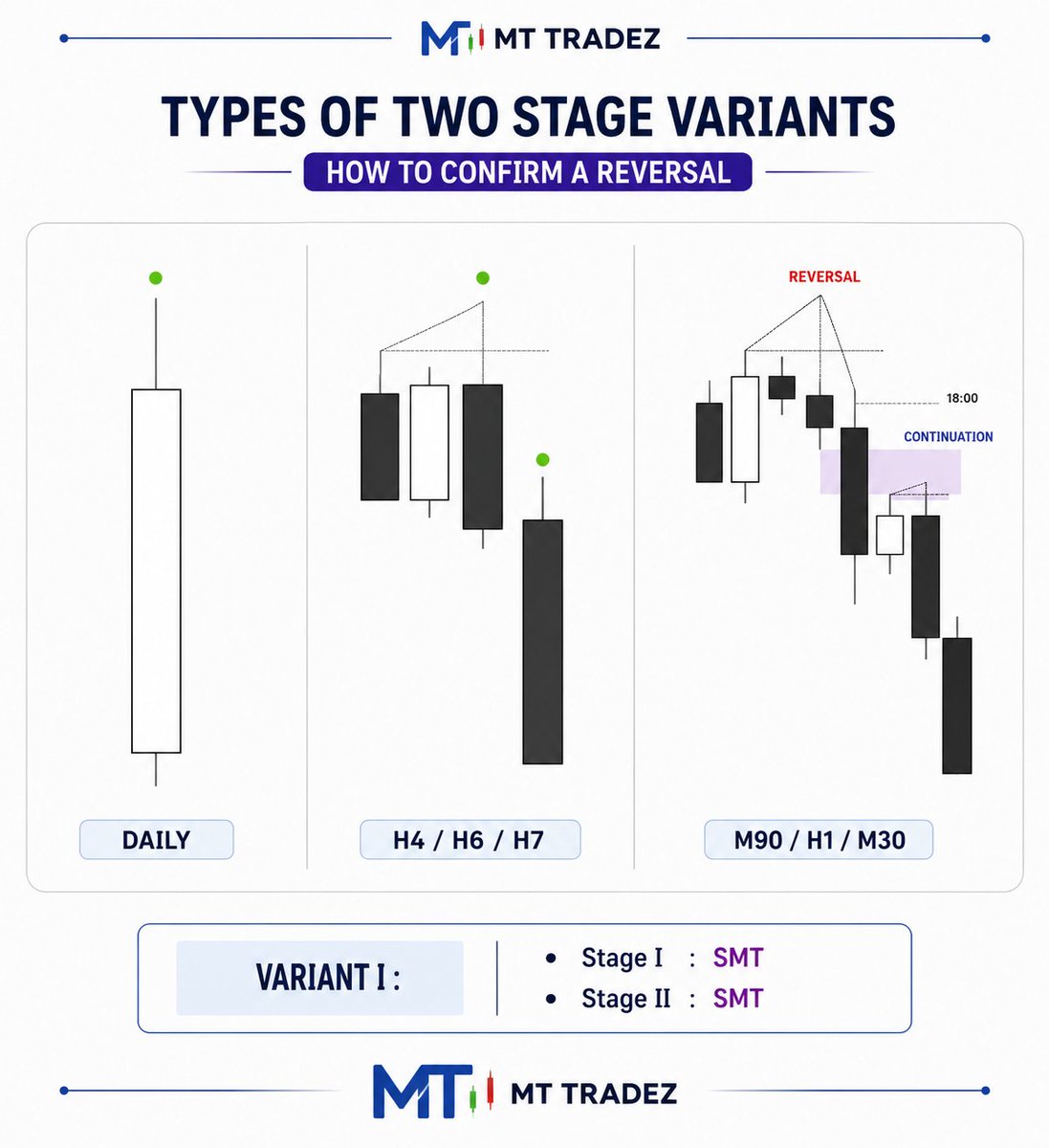 AbdulMananyk5's tweet photo. Two-Stage Confirmation Variants
I. SMT → SMT
II. SMT → PSP
III. PSP → SMT
IV. SMT → PSP → SMT
Credit @GxTradez https://t.co/VohUJwYCrD