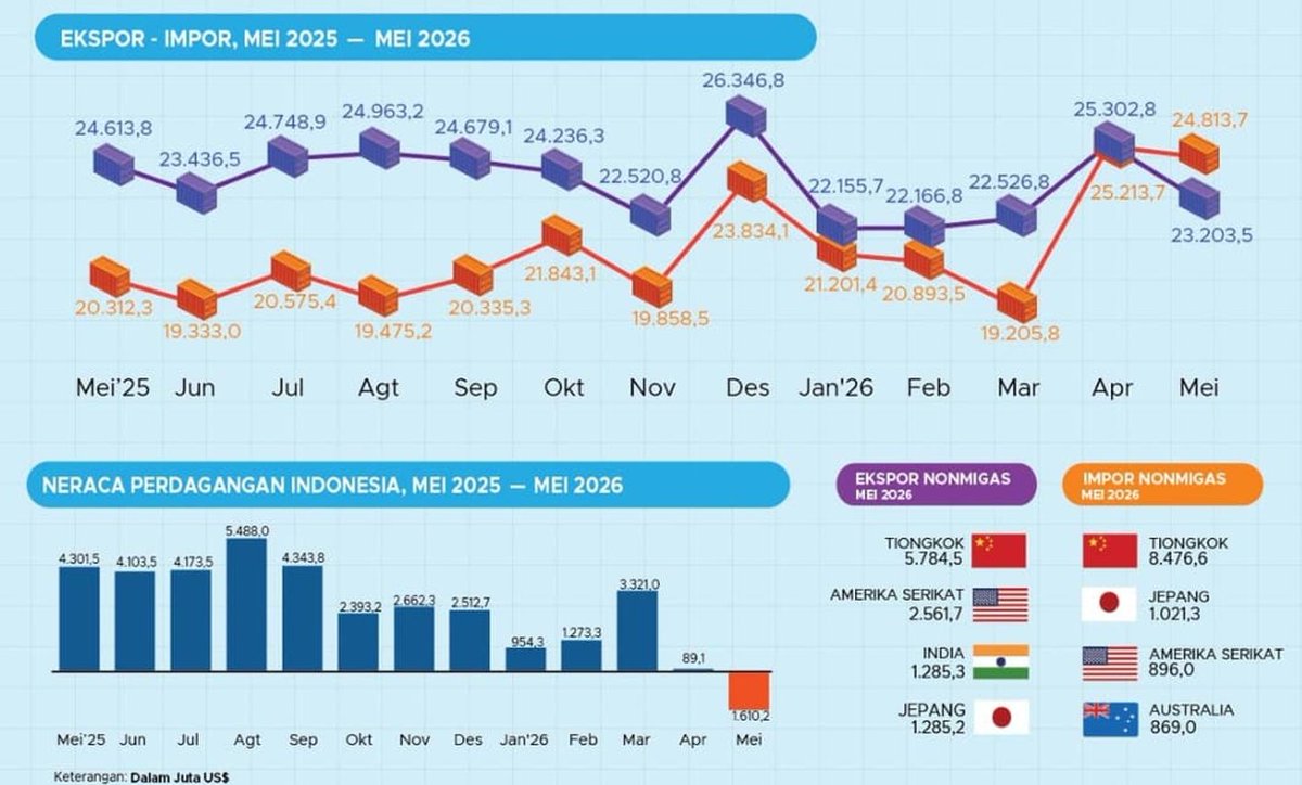 doktermarket's tweet photo. NEWS: Indonesia membukukan defisit $1,61 miliar di Mei 2026, defisit pertama kalinya setelah surplus 72 bulan beruntun sejak Mei 2020.
Defisit didorong oleh kenaikan impor migas 71% menjadi $4,5 miliar dan non migas 15% menjadi $20,3 miliar. https://t.co/wf55WGW0rd