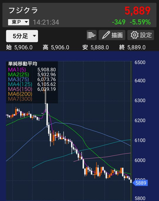 rrk___2000's tweet photo. 🇯🇵
フジクラ（5803）は5,889円（-5.59％）まで下落📉
5分足はほぼ一本調子の下げ。
MA5・MA25を下回り、中期線との乖離も200円超。

テクニカル的には売られ過ぎ感が強まりつつあり、
6,000円割れは押し目買いが入りやすい水準👀
まずは5,900円台回復に注目です。 https://t.co/ybChKhUOz2