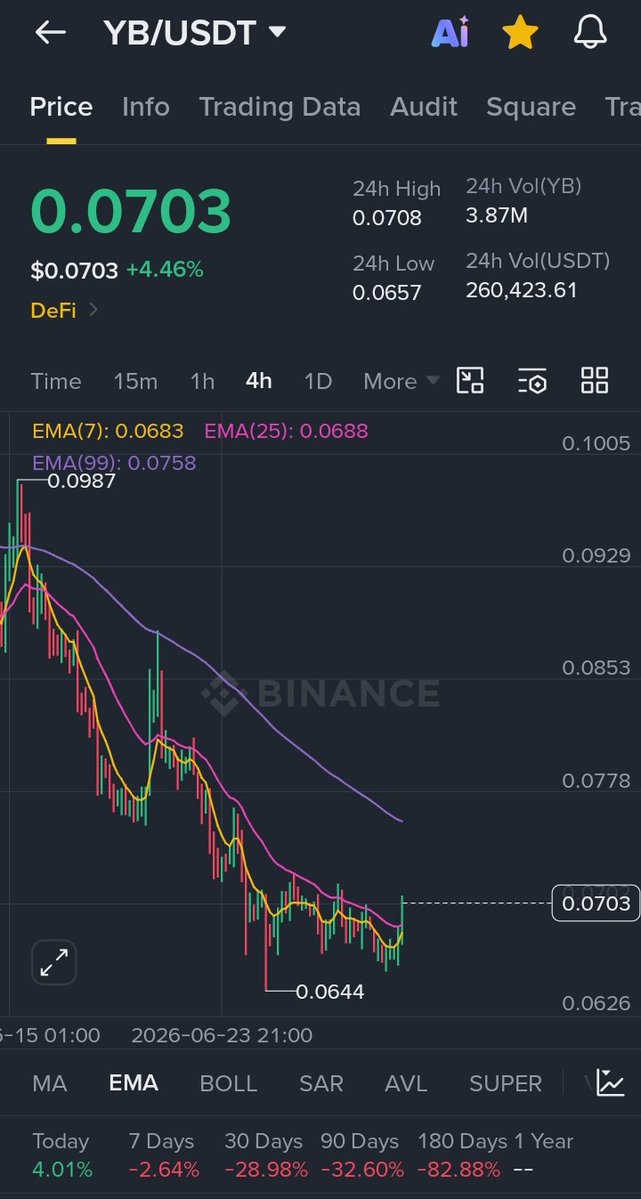 Muhammadamo00's tweet photo. $YB add some.🚀 https://t.co/44exFtaYYs