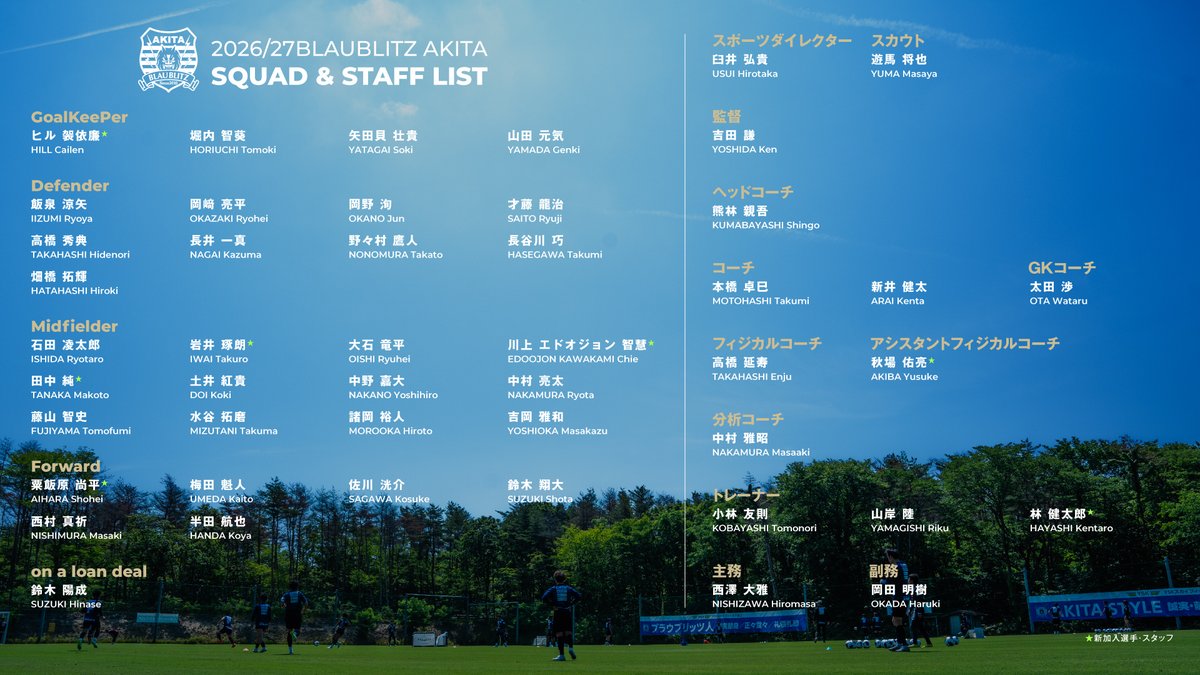 blaublitz_akita's tweet photo. 2026/27明治安田J2リーグのトップチーム体制が決定しましたので、お知らせいたします📢

詳細はこちら⚽️
https://t.co/ahva2ss0r2

#ブラウブリッツ秋田 https://t.co/fFLCobihdT