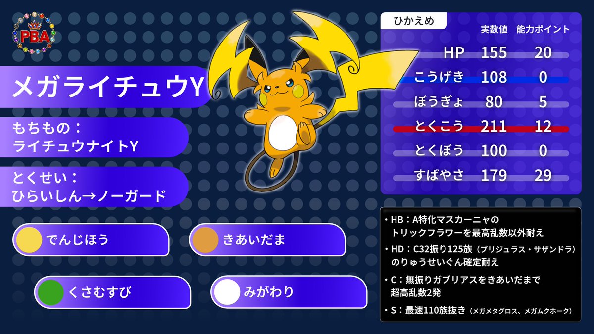 PBA_official_X's tweet photo. 👑世界最強チームのポケモン育成論👑
レート2600over✨
PBA│とっつぁん 考案
「必中対面」メガライチュウY
最速110族抜き！
トリフラや流星群を耐える耐久で、ノーガードの必中技と広い技範囲で多くの相手に有利を取る対面エース！
このライチュウを使ったコーディネートIDはこちら！【D7X0JMXYHY】

#PBA育成論 #ポケチャン #ポケモンチャンピオン