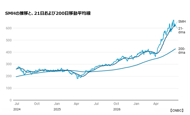 akatsuki_ifa's tweet photo. 【7/1 あかつきデイリーコメント】
『半導体株の歴史的上昇』

2026年上半期、半導体株は歴史的な上昇局面となりました。
指標性の高いヴァンエック半導体ETF（SMH）は、第2四半期に65％上昇し、上半期では75.5％高と、2000年5月の設定以来、四半世紀超で上半期・四半期ともに最高の実績となりました。

主な寄与銘柄は以下の通りです。
🟩マイクロン・テクノロジー
年初来＋301％、四半期累計＋239％
🟩インテル
年初来＋257％、四半期累計＋198％
🟩マーベル・テクノロジー
年初来＋227％、第2四半期＋180％
🟩アーム・ホールディングス
年初来＋214％、第2四半期＋127％
🟩STマイクロエレクトロニクス
年初来＋188％、四半期累計＋116％

AI投資の強さを映す動きといえそうです。
#IFA情報 #あかつき証券