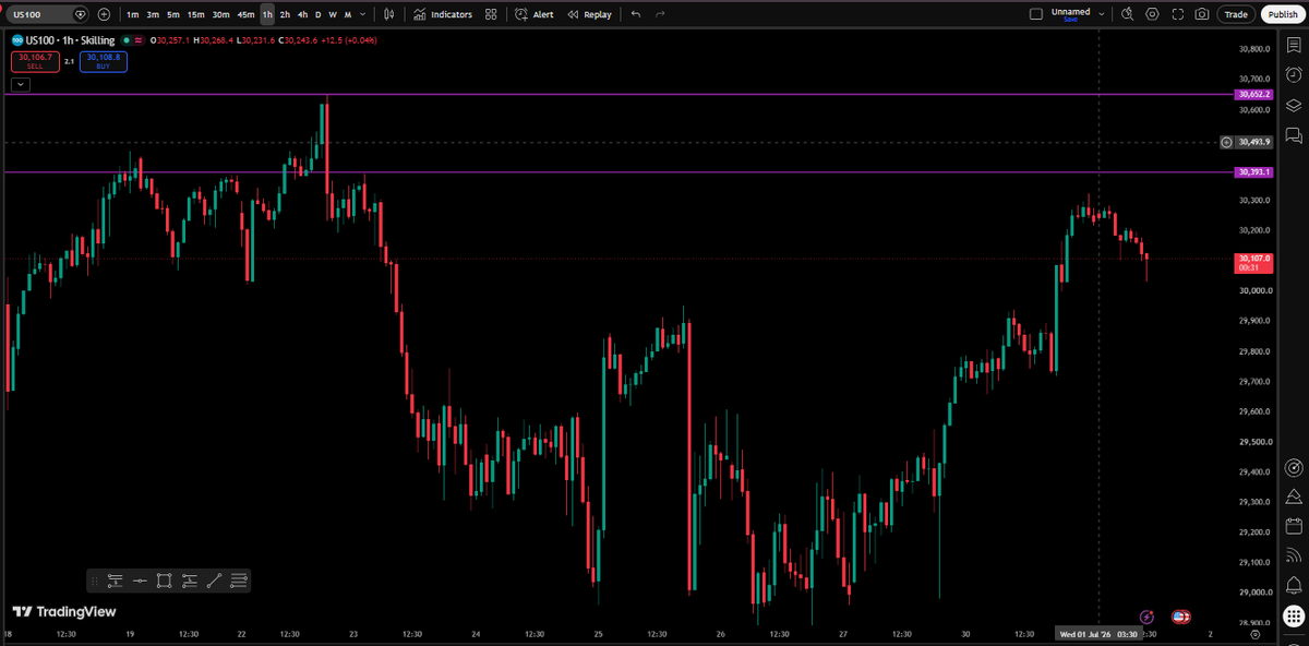 FastFunded's tweet photo. $NQ | July 1
PDH: 30324
PDL: 29659

Opened around 30257

Still bullish on $NQ 📈
Liquidity is resting above 👀

First 🎯 30393
Final 🎯 30652 https://t.co/oIcAsfLLrd