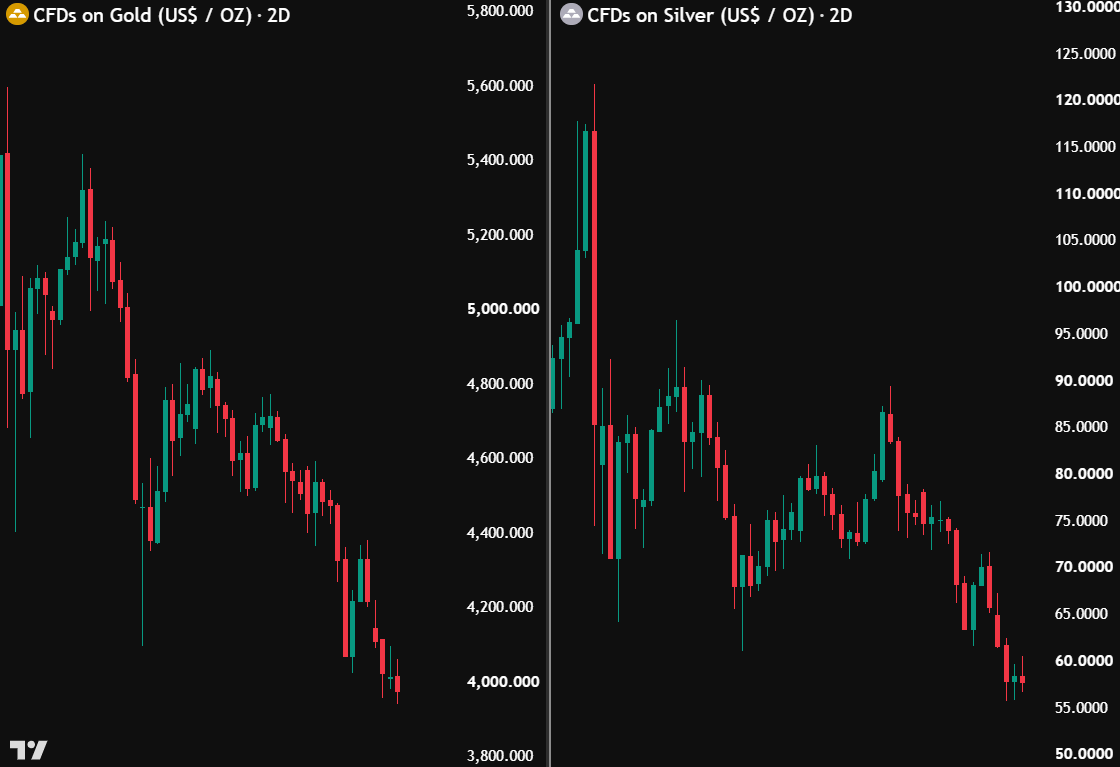 TedPillows's tweet photo. $12,100,000,000,000 has been wiped out from Gold and Silver since their peak.

This is 6x the entire crypto market cap.

Damnn... https://t.co/b0Oxefd9Cg