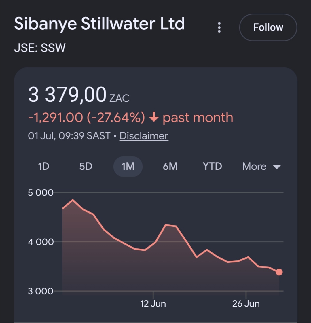 cjpraat's tweet photo. Sibanye Stillwater $JSESSW is getting hammered, down 27% in a month… but the CFO Charl Keyter just bought R7.3m worth and another director added R500k. 

That’s nearly R8m of insider buying?! https://t.co/znPc8GYFx8