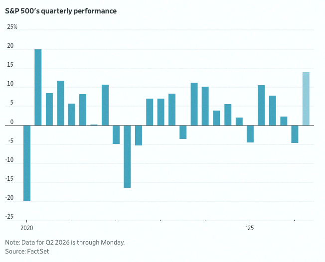15mnk's tweet photo. S&amp;P 500が第2四半期で約14%上昇してて、このペースだと6年ぶりの好調な四半期になりそうだって！📈 https://t.co/PS8MkyhtcM