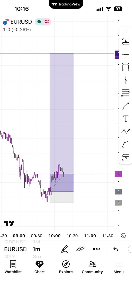 MagnetTraderX's tweet photo. 99% of traders would’ve closed this trade too early… 👀

I trusted my analysis, managed my risk, and let the market do the work.

Discipline beats emotions every single time. 📈💰

Would you have held this trade? 👇

#forex #forextrader #eurusd #ict #smartmoney #priceaction #daytrader #propfirm #trading #fyp #viral @fundedsquad