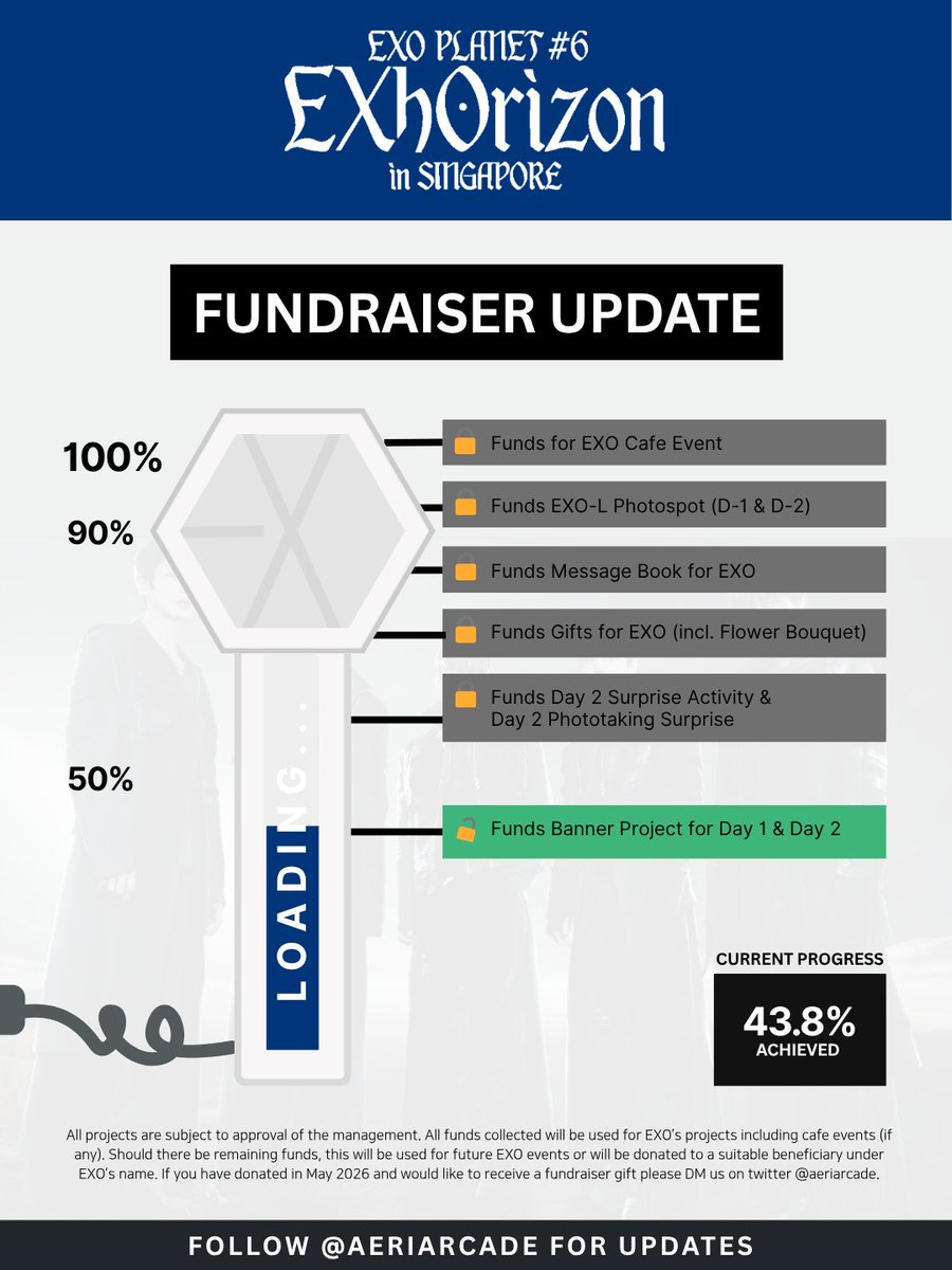 aeriarcade's tweet photo. [FUNDRAISER UPDATE]

We have reached 40% of our goal 🥳 All projects are still under review, the admins will be following up closely   and hope to get an approval soon!

Note: Ideas &amp; Appeal for Soundcheck D-1 &amp; D-2 gifts were rejected.

#EXhOrizoninSG #EXOinSG #EXhOrizon_in_SG https://t.co/0IWGFI9eXo
