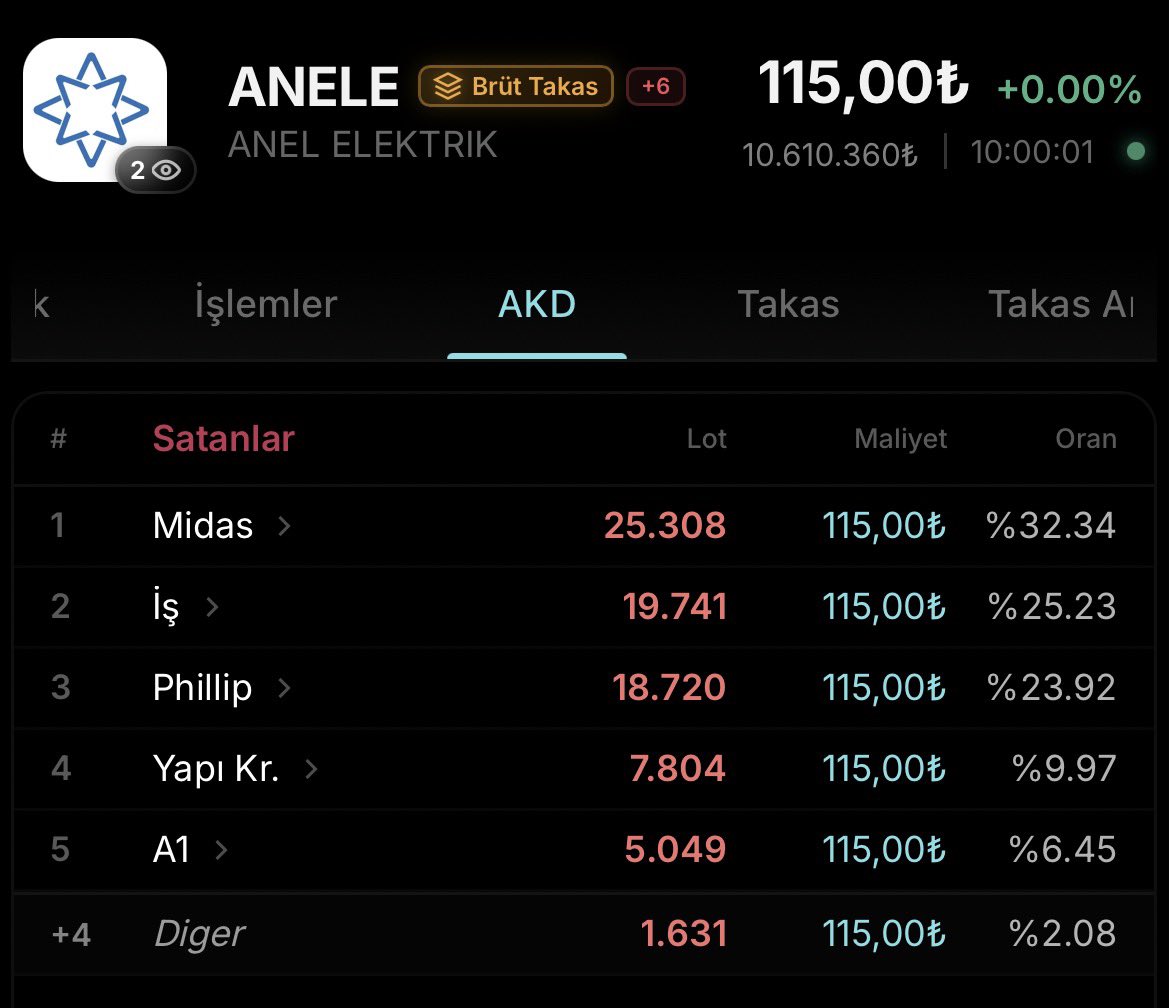 YEKgroups's tweet photo. #Anele

Midasın satması bizim için iyidir.

Ona yukarılarda ihtiyacımız var :)

Yeni maliyet yüksek risk içerir.

Maliyet 50₺

Ky dostu YEKGROUP ky ye her zaman doğru bilgi sunar. https://t.co/84CDBVzO0o