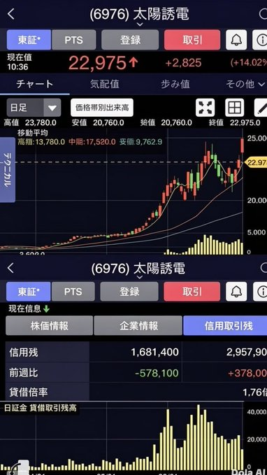 MARS_izm's tweet photo. 太陽誘電（6976）の株価が急騰中🚀
年初安値から6倍以上上昇。AIサーバー向けMLCCの需要に牽引され、その上昇勢いはとどまるところを知らない！

ポイント👇
直近3日間の累計上昇率は10％超×連続上昇、最高値は24,065円を記録
AIサーバーおよび車載（ADAS/xEV）分野の需要が爆発的に増加
2026年3月期：営業利益91％増、当期純利益は約6倍増
次期も上昇が続くと予想（売上高8％増、営業利益50％増の見込み）

注意点⚠️
PERはすでに180～200倍に達しており、過熱の兆しが見られる
目標株価（1.3～1.4万円）との乖離が大きい
次期決算（8月）が分水嶺となる

👉先月初めに述べた通り、利益が見込める有望株については、歴史は常に繰り返されるものです。私の投稿をフォローしてくださっている皆様なら、その理由をご理解いただけるはずです。
最新の高品質な情報を随時更新中です！👇👇👇