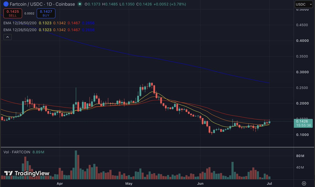 niccobrt18's tweet photo. Markets recap - weak chart structure and low volume

Bitcoin: new low at 57.9k and sideways around 58-59k, boring consolidation. Waiting for a directional breakout for bitcoin:native

Solana: (my strongest risk/reward conviction now) EMA 12/26 acting as supports (aggressive buy the dip). Break above EMA 50 → target 80$ for solana:So11111111111111111111111111111111111111112

Backpack: Pumped yesterday from 0.50$ to 0.64$, now pulling back. Strong news incoming →Bullish setup on rebound of solana:BPxxfRCXkUVhig4HS1Lh7kZqV6SPJhzfEk4x6fVBjPCy, target around 0.75$

Fartcoin: Meme play. If Solana meme rotation kicks in → target 0.19 - 0.20$ for solana:9BB6NFEcjBCtnNLFko2FqVQBq8HHM13kCyYcdQbgpump 

#Bitcoin #Solana #Fartcoin #Backpack #Crypto