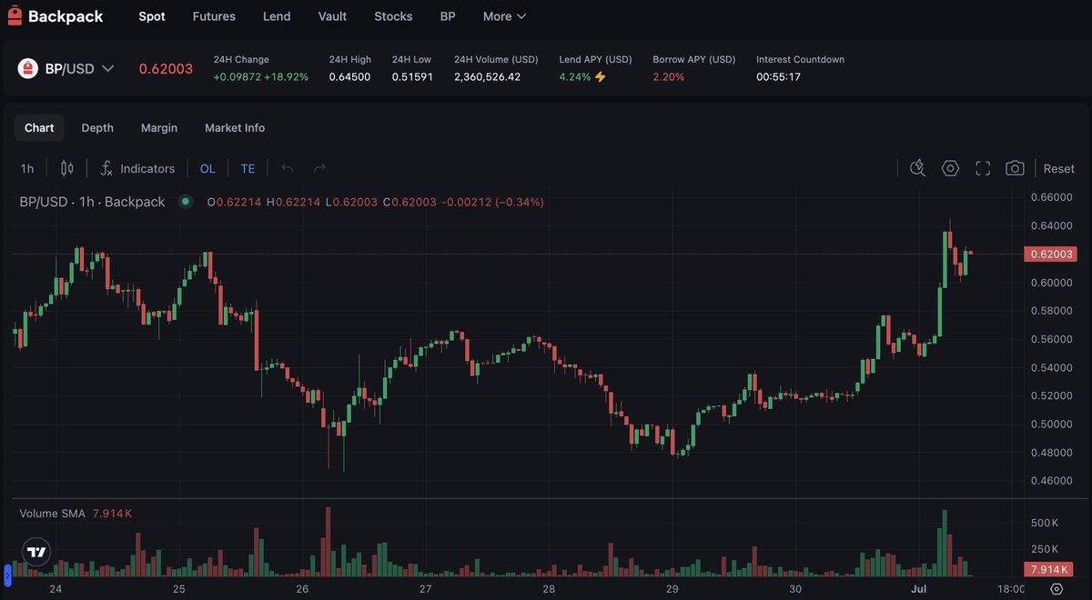 niccobrt18's tweet photo. Markets recap - weak chart structure and low volume

Bitcoin: new low at 57.9k and sideways around 58-59k, boring consolidation. Waiting for a directional breakout for bitcoin:native

Solana: (my strongest risk/reward conviction now) EMA 12/26 acting as supports (aggressive buy the dip). Break above EMA 50 → target 80$ for solana:So11111111111111111111111111111111111111112

Backpack: Pumped yesterday from 0.50$ to 0.64$, now pulling back. Strong news incoming →Bullish setup on rebound of solana:BPxxfRCXkUVhig4HS1Lh7kZqV6SPJhzfEk4x6fVBjPCy, target around 0.75$

Fartcoin: Meme play. If Solana meme rotation kicks in → target 0.19 - 0.20$ for solana:9BB6NFEcjBCtnNLFko2FqVQBq8HHM13kCyYcdQbgpump 

#Bitcoin #Solana #Fartcoin #Backpack #Crypto