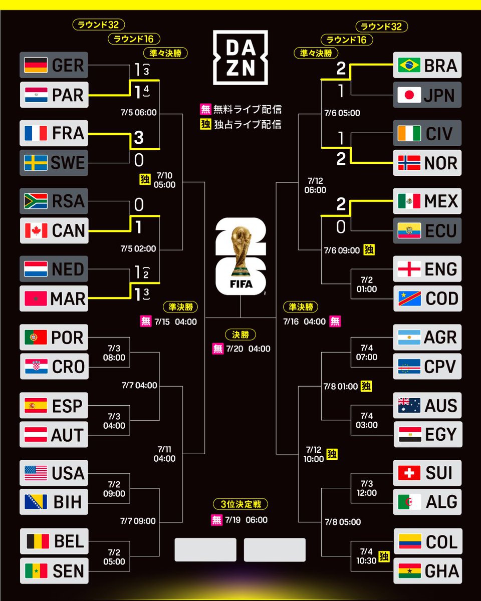 DAZN_JPN's tweet photo. 🏆決勝トーナメント表
ラウンド32｜3日目終了時点

📅7/2（木）
　🕐 1:00｜イングランド vs コンゴ民主共和国
　🕔 5:00｜ベルギー vs セネガル
　🕘 9:00｜アメリカ vs ボスニア・ヘルツェゴビナ

🏆 FIFAワールドカップ ラウンド32
📅 6/12（金）～7/20（月）
📱 DAZN全試合ライブ配信
※準決勝・3位決定戦・決勝は無料配信（登録不要）

#FIFAワールドカップ
#本気で楽しむならDAZN