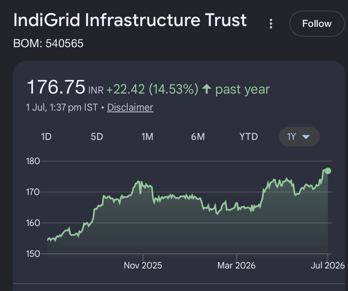 tprabhakar88's tweet photo. #IndiGrid #InvIT

That’s a 15% capital appreciation for me, plus a 10%+ annual distribution yield!

I still believe InvITs are one of the most underrated investment instruments in the Indian market. With the AI disruption in IT industry, I moved all my REIT holdings to InvITs. https://t.co/hr8LhNgjxu