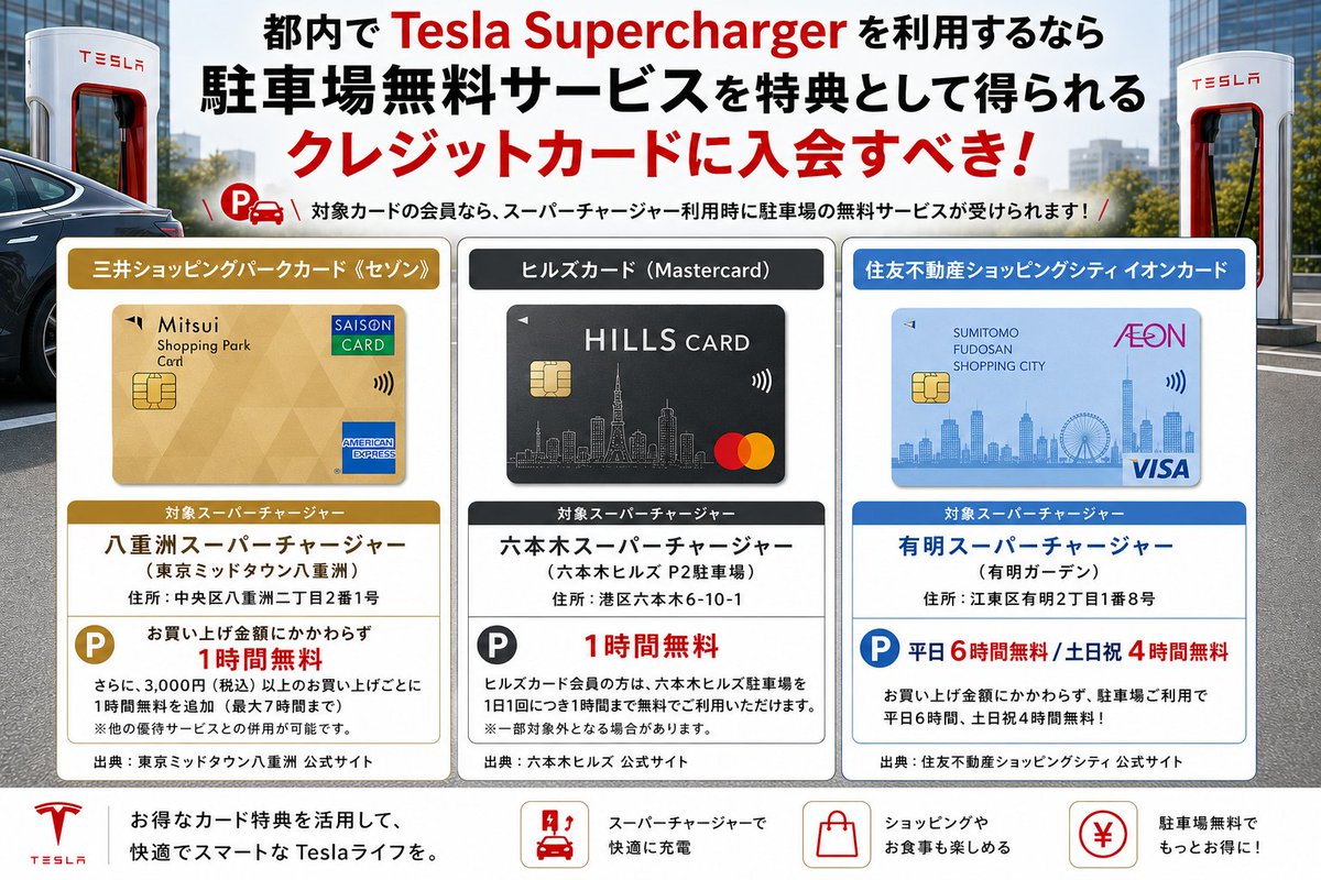 membo1003's tweet photo. 都内でTeslaにお乗りの方へ、入会必須クレジットカード一覧です。充電中の駐車料金が特典で無料になります。なおAI生成情報は誤りを含む場合が云々です。 https://t.co/lHBQLLvWEY