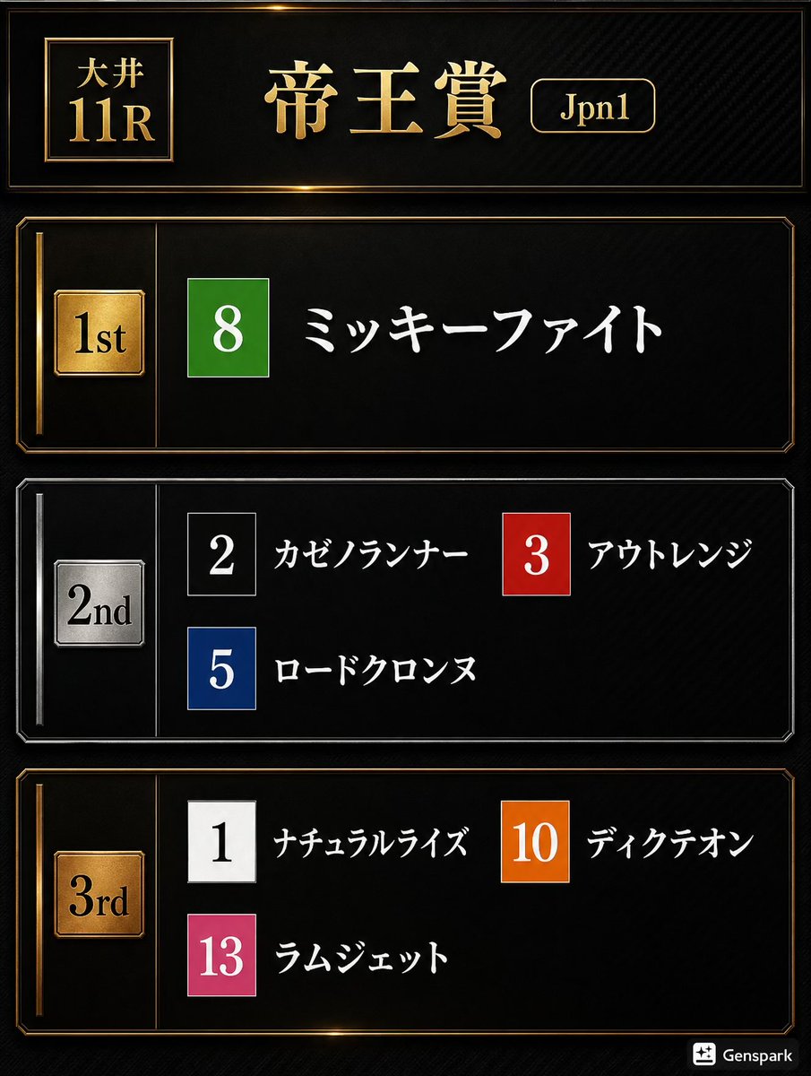 Foryou62898447's tweet photo. 大井
11R 
��帝王賞 JPN1】
2000m https://t.co/Hlq5q3Si73