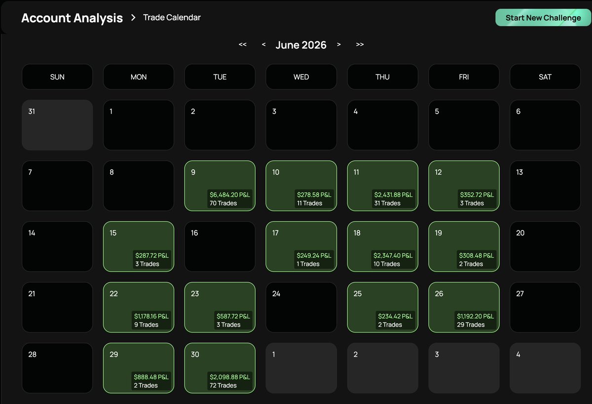 Rtradex_'s tweet photo. June is officially done. ๐Started the month with a big day and just kept showing up
Not every session was perfect, there were a couple sessions where I almost F up.
Grateful for my 1st profitable month. On to July. ๐
#Trading #DayTrading #Futures #FundedTrader #NQ #ES #ICT https://t.co/QNZLZBqNOX
