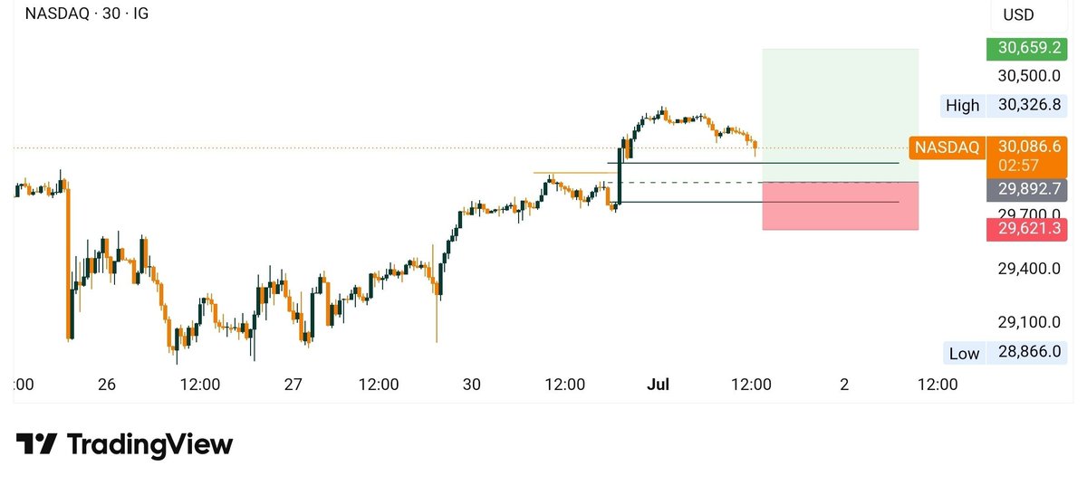 Jassicaharris10's tweet photo. NASDAQ pullback, possibly we may see a buy 

Here is the analysis..... https://t.co/H3dnvVwcwf