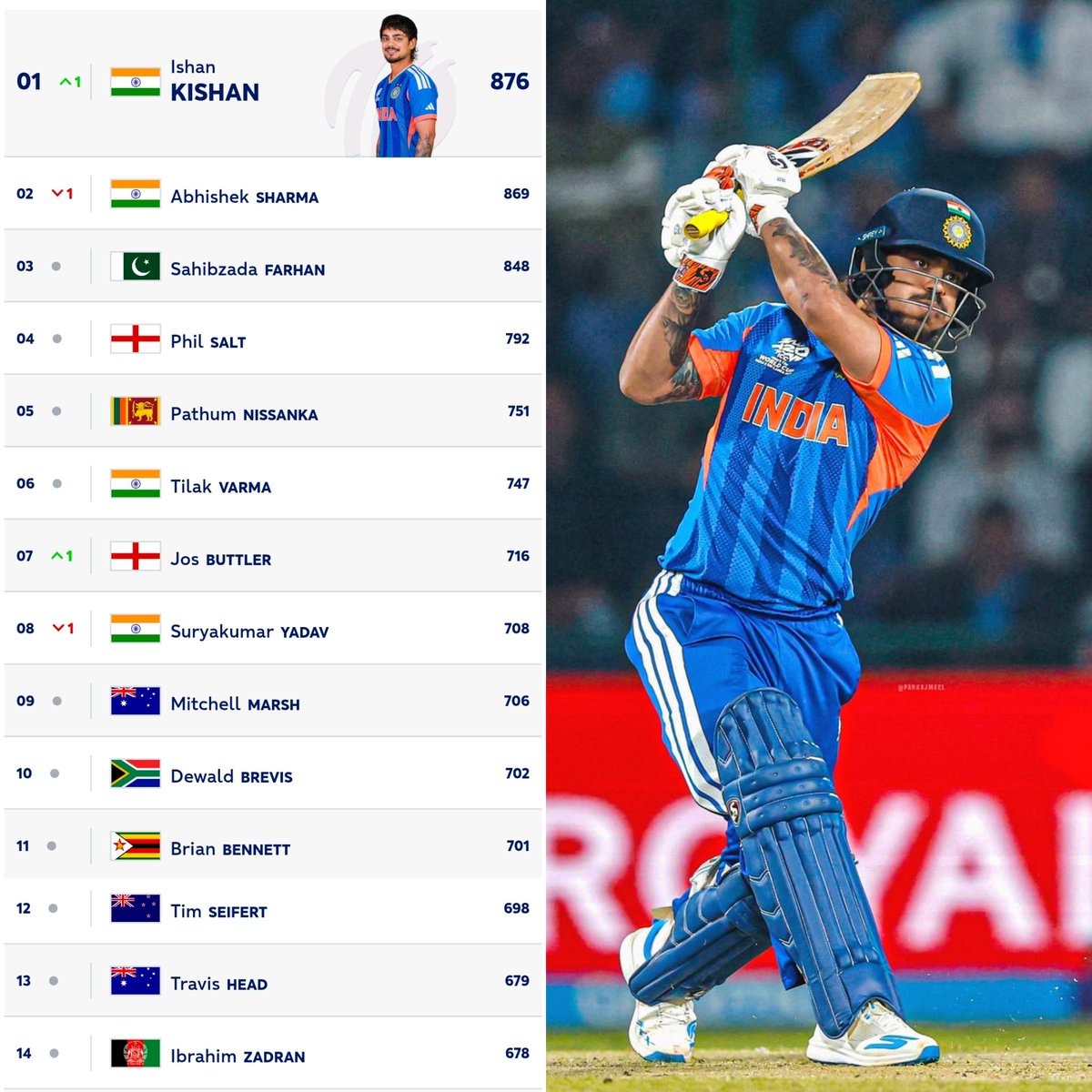 Shebas_10dulkar's tweet photo. Here is Latest T20I batting Rankings:

Ishan Kishan New No.1 batter in T20I format 😮🔥 https://t.co/vsMoiRQBXT