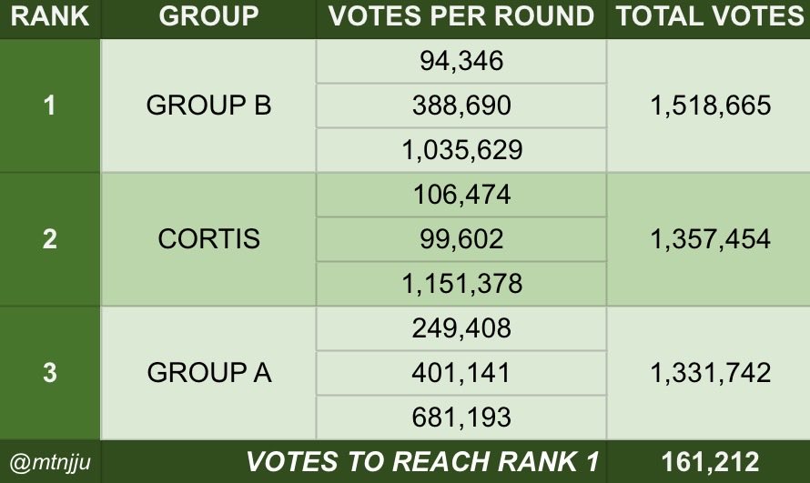 mtnjju's tweet photo. KMA total votes as of July 1 5pm kst

we are now officially rank 2!😭 we’re so close coers!! just a bit more and we’ll be rank 1! please continue to collect votes, we can win this ❤️‍🔥

idolchamp https://t.co/DhWEekZwFP
my1pick https://t.co/419ZS0hR8T
upick https://t.co/bKNM6olpGs https://t.co/JF2csnpRtU