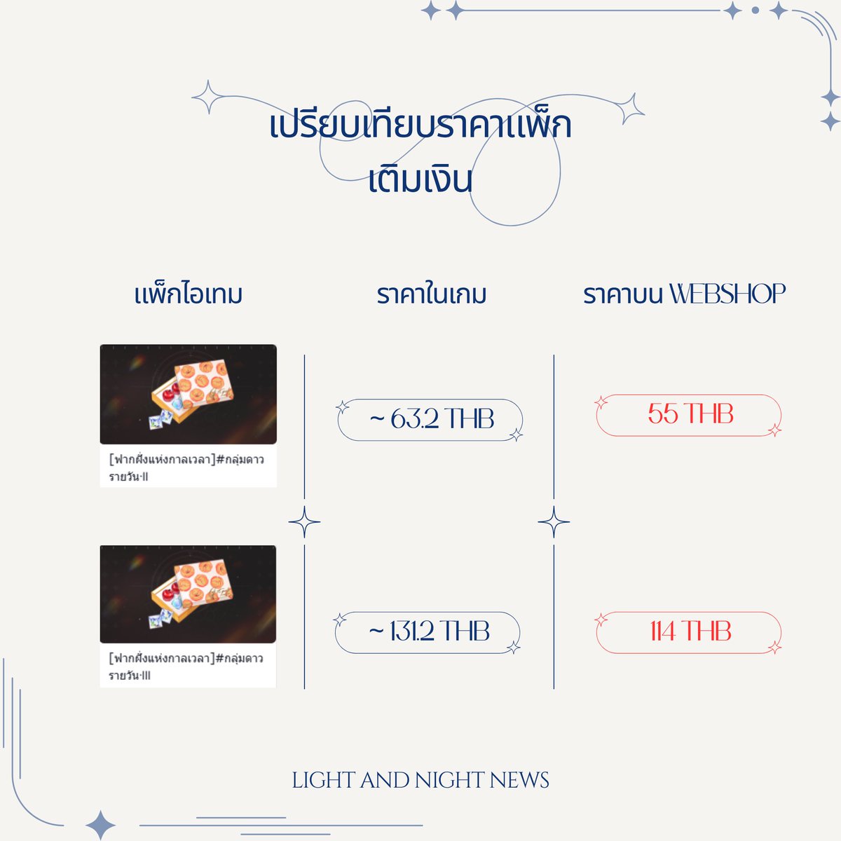 LightnNightnews's tweet photo. คู่มือลงทุนสำหรับเวอร์ชันใหม่
พร้อมกับการมาถึงของคอนเทนต์ใหม่ ร้านค้าก็ได้อัปเดตแพ็กของขวัญสุดคุ้มมากมายเพื่อช่วยให้ทุกคนฟาร์มได้สะดวกขึ้นแล้วค่ะ 
ดังนั้นแอดจะมารีวิวแพ็กเติมเงินคร่าว ๆ ให้ทุกคนใช้ประกอบการตัดสินใจกันนะคะ

เช่นเคย ราคาบนเว็บช็อปจะคุ้มกว่าการเติมในเกมเสมอ ดังนั้นถ้าทุกคนมีแผนจะลงทุน แนะนำให้เติมผ่านเว็บช็อปอย่างเป็นทางการของ VNG นะคะ!

[1] โปรโมชันหัวใจเต้นแรง: เป็นแพ็กที่ควรซื้อ! เพียงประมาณ 12 บาท ทุกคนก็จะได้รับ Polar Stars 2 ดวง และ Apples 100 ผล จะรออะไรอยู่ล่ะคะ?

[2] กล่องแรงบันดาลใจประจำวัน: คุ้มค่ามาก! โดยเฉพาะสำหรับใครที่กำลังขาด Apples เพราะหนึ่งแพ็กจะให้ Apples ถึง 300 ผล 
ที่พิเศษคือสามารถซื้อแพ็กนี้ได้สูงสุดวันละ 3 ครั้ง นั่นหมายความว่าเพียงประมาณ 42 บาทต่อวัน ทุกคนก็จะได้รับ Apples มากถึง 900 ผลต่อวัน

[3] กลุ่มดาวประจำวัน I, II, III: น่าพิจารณา แพ็กเหล่านี้จะมอบ Little Bear Constellations จำนวนมากให้ทุกคน นอกจากนี้ยังได้รับ Polar Stars, Apples และทรัพยากรสำหรับอัปเกรดการ์ดอีกด้วย สำหรับใครที่กำลังอยากได้การ์ดลู่เฉินวัยเด็ก นี่ก็เป็นตัวเลือกที่ไม่เลวเลยค่ะ

เข้าเว็บช็อป VNG ได้ที่นี่: https://t.co/4dJyZoOb8z...
หวังว่าโพสต์นี้จะช่วยให้ทุกคนเลือกแพ็กเติมเงินที่เหมาะกับความต้องการของตัวเองได้ง่ายขึ้นนะคะ

ดาวน์โหลดล่วงหน้าได้ที่:
App Store: https://t.co/1424Z611x6
Google Play: https://t.co/GZW52vdMlO

ติดตามเพจนี้เพื่อรับข่าวสาร อัปเดต และข้อมูลล่าสุดเกี่ยวกับ Light and Night ทั่วภูมิภาคเอเชียตะวันออกเฉียงใต้!