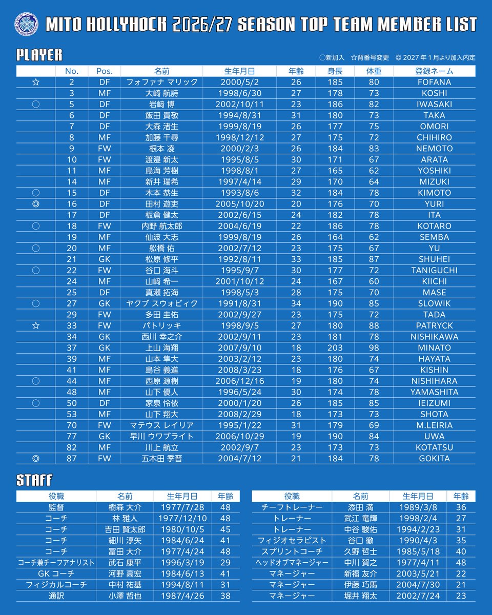 hollyhock_staff's tweet photo. 【2026/27シーズントップチーム体制および選手背番号決定のお知らせ】

この度、2026/27シーズンを共に戦うトップチーム体制が決まりましたのでお知らせいたします❗️
➡https://t.co/kMDpbdMgfO

👕ユニフォーム(FPのみ)の会員先行販売は👇
✅7月3日(金)12:00～　サポーターズクラブゴールド会員
✅7月7日(火)12:00～　シーズンパスポート会員、サポーターズクラブ会員

#水戸ホーリーホック