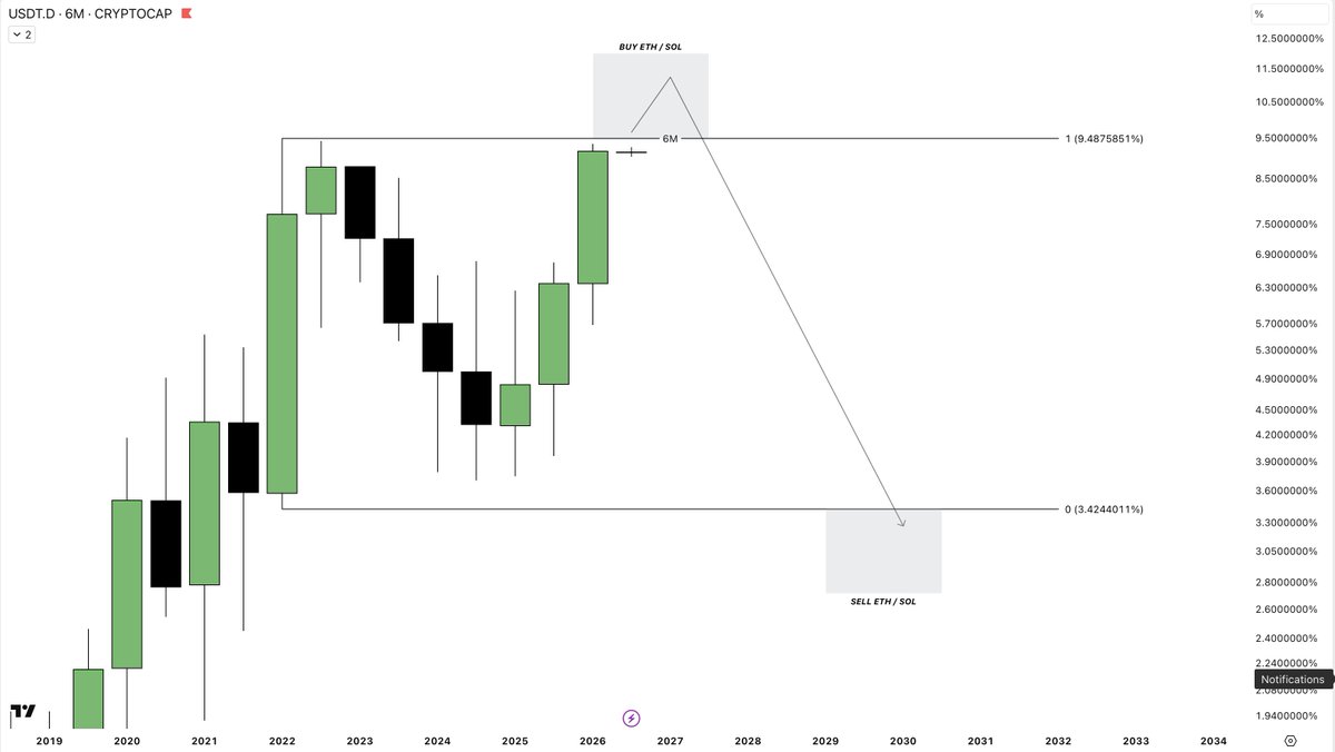 trading_010's tweet photo. HTF View of Crypto using $USDT.D - 2026-2030

1. Crypto Bottom will happen H2 of 2026

2.  Crypto Top will happen after 4 years (AGAIN!)

#btc #ethereum #solana https://t.co/nhSvFeyHCz