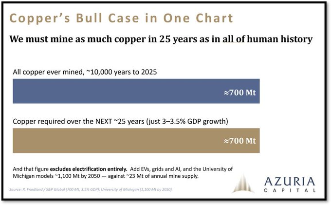 ekwufinance's tweet photo. In the next 25 years, we have to mine as much copper as humanity has mined throughout all of history.

And that's before accounting for EVs, power grids, and AI.

Meanwhile:

- Copper supply is peaking.
- Major discoveries are becoming increasingly rare.
- New deposits are smaller, lower grade, and harder to develop.

Higher copper prices over the long term are a mathematical certainty.