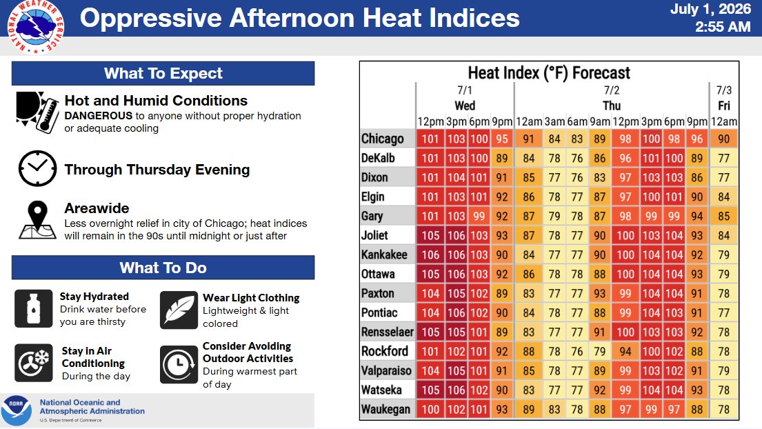 NWSChicago's tweet photo. Due to the dangerous combination of heat and humidity, an Extreme Heat Warning remains in effect through Thursday evening. Here are our latest updated forecast graphics. https://t.co/JKL2L9ttzM
