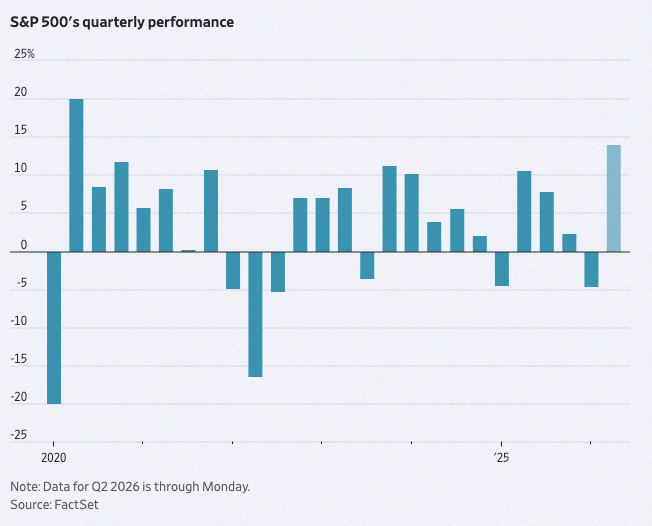 trw_3k's tweet photo. S&amp;P500が第2四半期で約14%上昇中📈 このペースだと6年ぶりの好調な四半期になりそうだって、WSJが報じてたよ。 https://t.co/Oifqmr3bF6