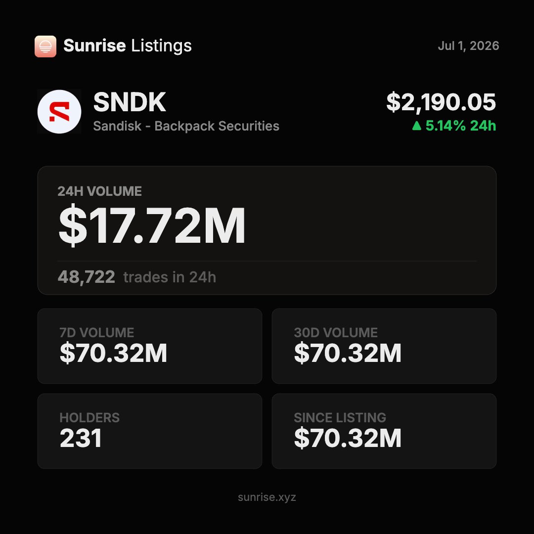 sunrise's tweet photo. $SNDK surpassed $70M in onchain volume since Sunrise listed it last week.

Memories are being made on Solana. 🌅 https://t.co/YOOnvJUDYI